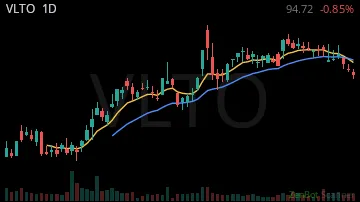VLTO daily chart