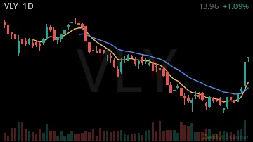 VLY daily chart