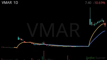 VMAR daily chart