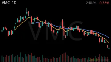 VMC daily chart