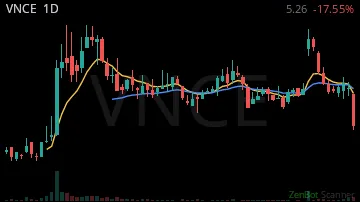 VNCE daily chart