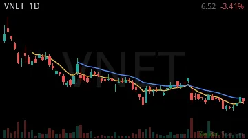 VNET daily chart