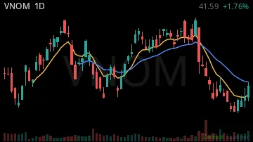 VNOM daily chart