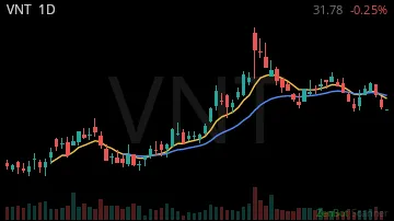 VNT daily chart