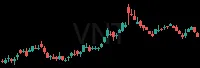 VNT daily chart