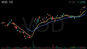 VOD daily chart