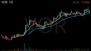 VOR daily chart