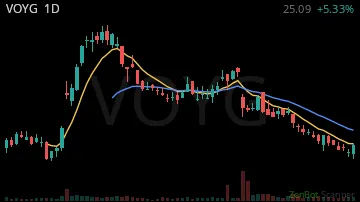 VOYG daily chart