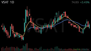 VSAT daily chart