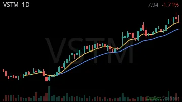 VSTM daily chart