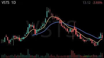 VSTS daily chart