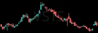 VSTS daily chart