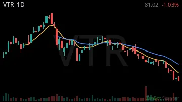 VTR daily chart