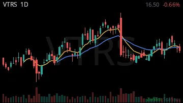 VTRS daily chart