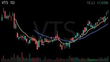 VTS daily chart