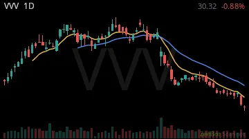 VVV daily chart
