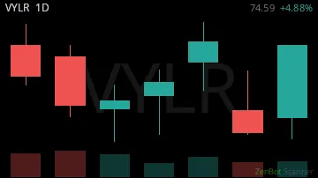 VYLR daily chart