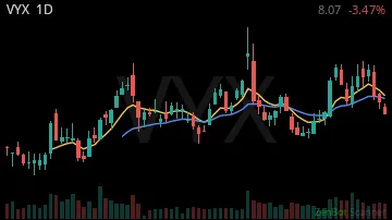 VYX daily chart