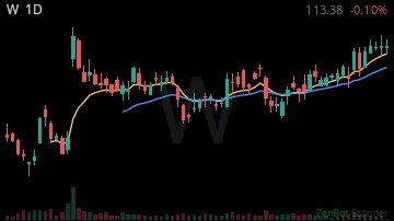 W daily chart