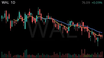WAL daily chart