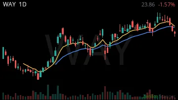 WAY daily chart