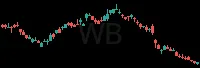 WB daily chart