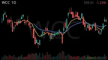 WCC daily chart