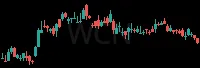 WCN daily chart