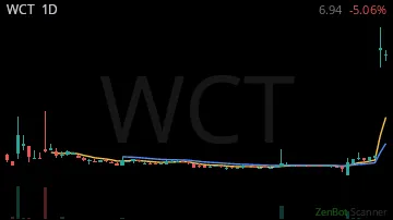 WCT daily chart