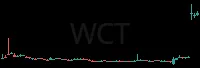 WCT daily chart