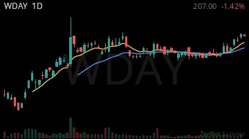 WDAY daily chart