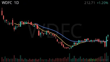 WDFC daily chart