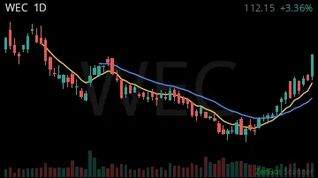WEC daily chart