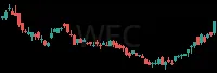 WEC daily chart