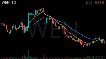 WEN daily chart