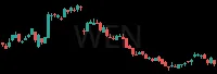 WEN daily chart