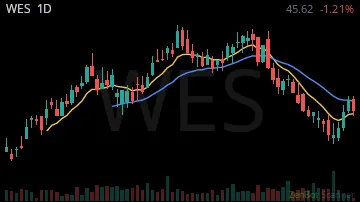 WES daily chart