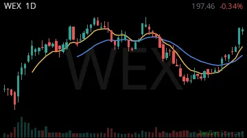 WEX daily chart