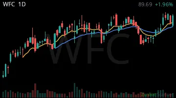 WFC daily chart