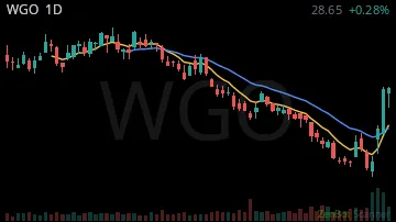WGO daily chart