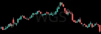 WGS daily chart