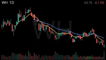 WH daily chart
