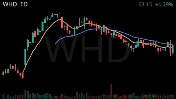 WHD daily chart