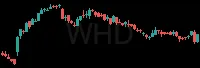 WHD daily chart