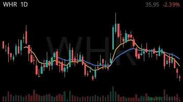 WHR daily chart