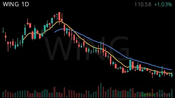 WING daily chart