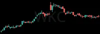 WKC daily chart