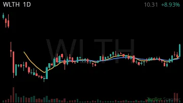 WLTH daily chart