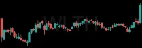 WLTH daily chart
