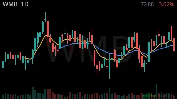 WMB daily chart